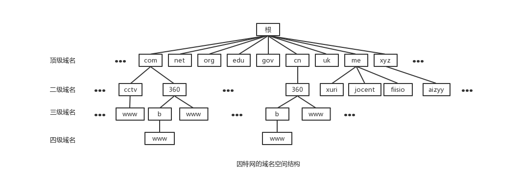 DNS域名结构示意图