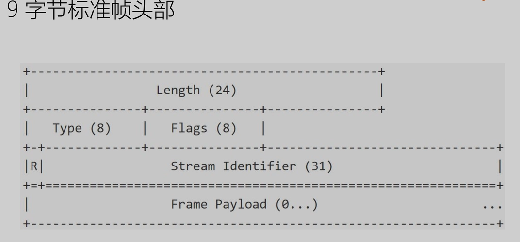 HTTP2帧结构