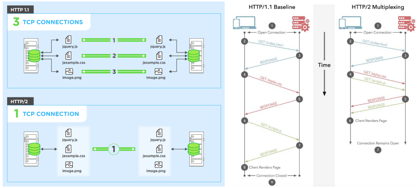 HTTP2多路复用