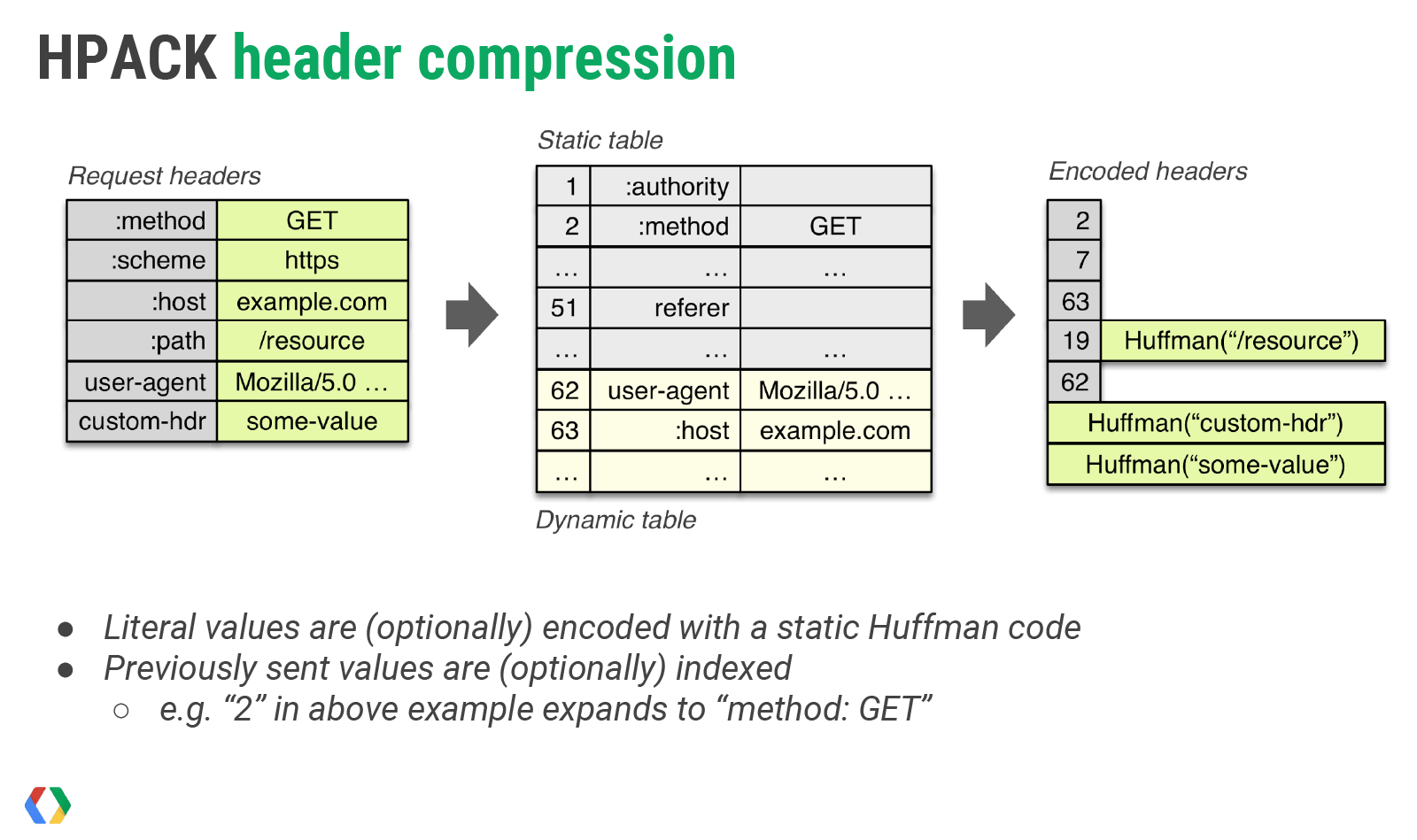 HTTP2首部压缩