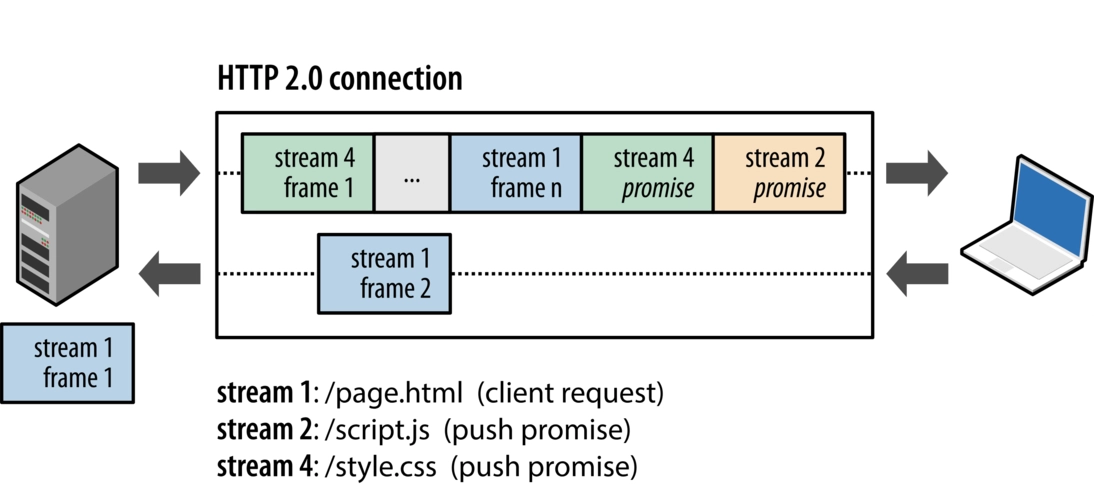 HTTP2服务器推送