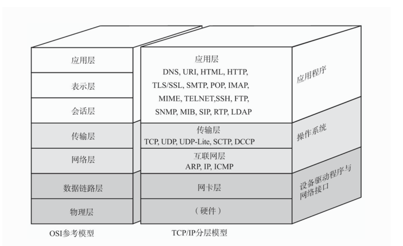 网络分层说明